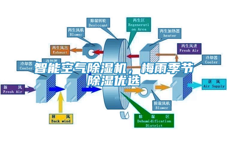 智能空氣除濕機，梅雨季節除濕優選