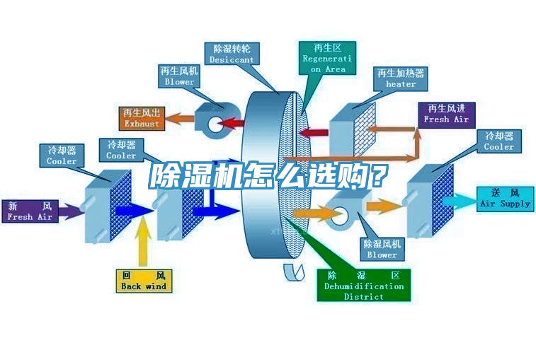 除濕機怎么選購？